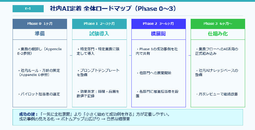 社内AI定着のロードマップを説明する資料